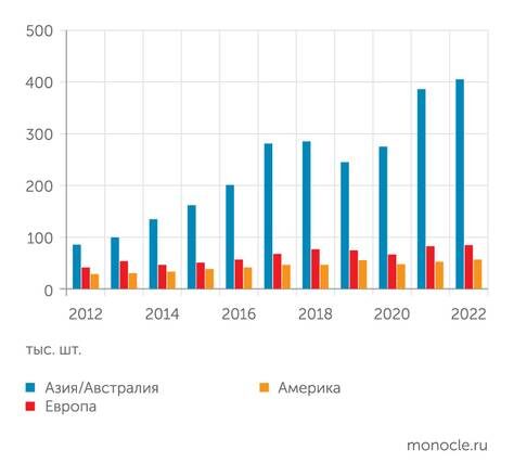   World Robotics 2023: Ежегодные установки промышленных роботов