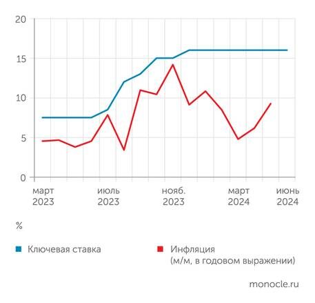    Банк России, расчеты Монокля по данным Росстата: Инфляция снова пошла вверх, ставке приготовиться