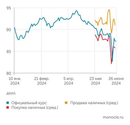    Банк России, РБК: Как только определением курса доллара занялся ЦБ, доллар начал заметно дешеветь