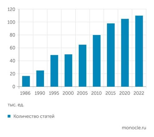    на основе данных системы PubMed: Количество публикаций по теме "Секвенирование генома" за последние 30 лет