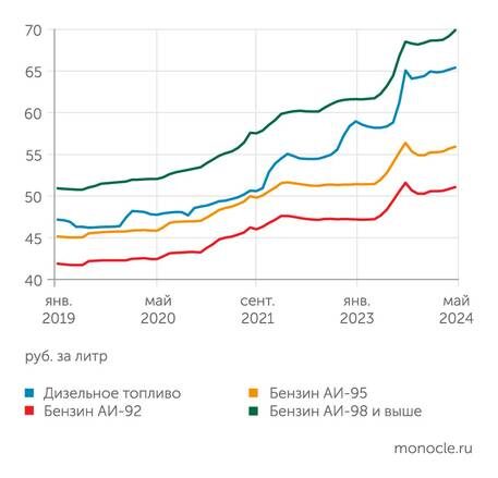    Росстат: В апреле-мае 2024 года цены на моторное топливо снова начали ускорять рост