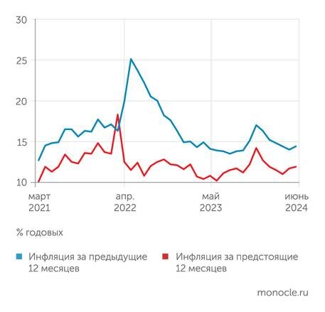    Банк России: В июне 2024 года выросли оценки и фактической, и ожидаемой инфляции