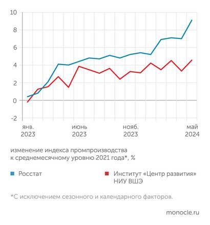    Росстат, расчеты Монокля по данным института "Центр развития" НИУ ВШЭ: В мае 2024 года зафиксировано ускорение роста промышленного производства