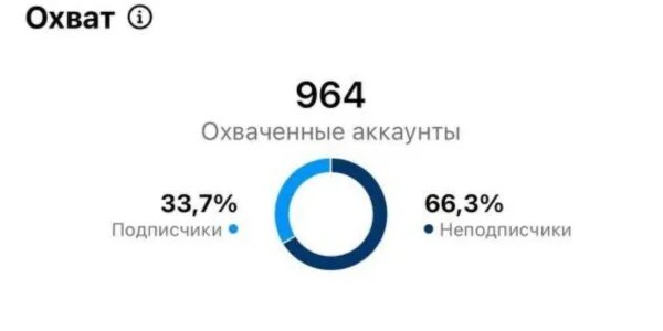 через 10 минут после публикации рилс уже показывается моим не подписчикам
