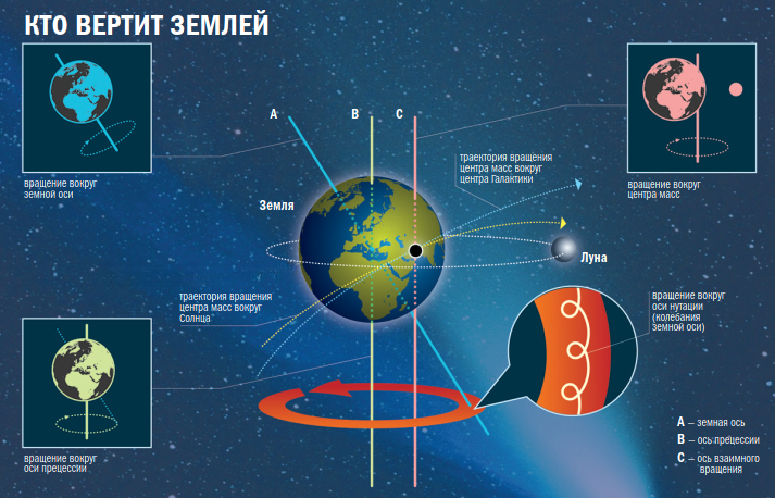 Луна, хоть и кратно меньше Земли, тем не менее, вертит нашей планетой вовсю