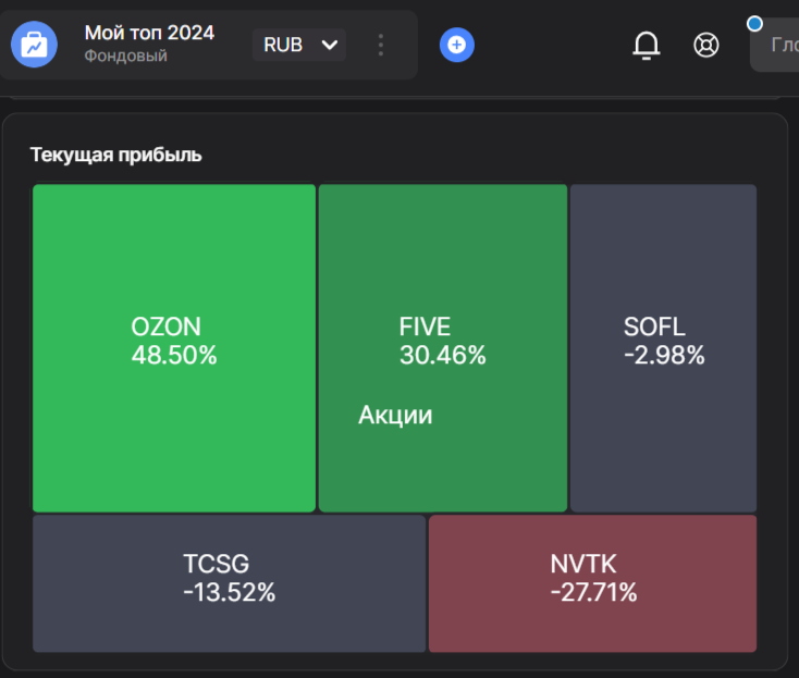 Бумажная доходность акций моего дэмо-портфеля.