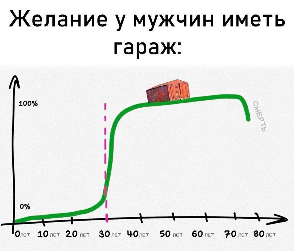 График зависимости срока жизни мужского населения от желания приобрести себе ГАРАЖ
