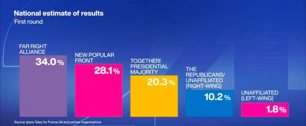 Результаты голосования во Франции