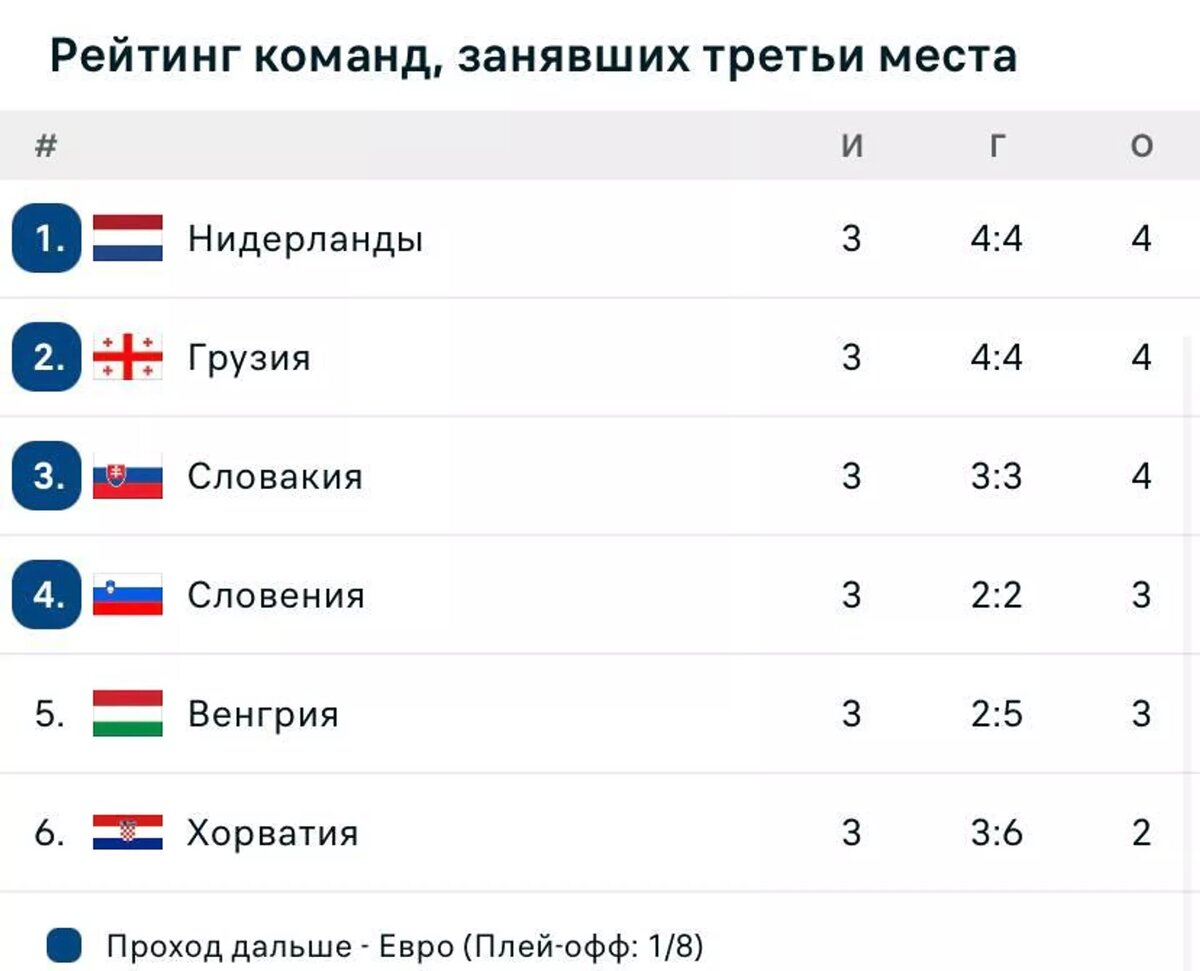 Команды, занявшие третье место на Евро 2024 © Sputnik