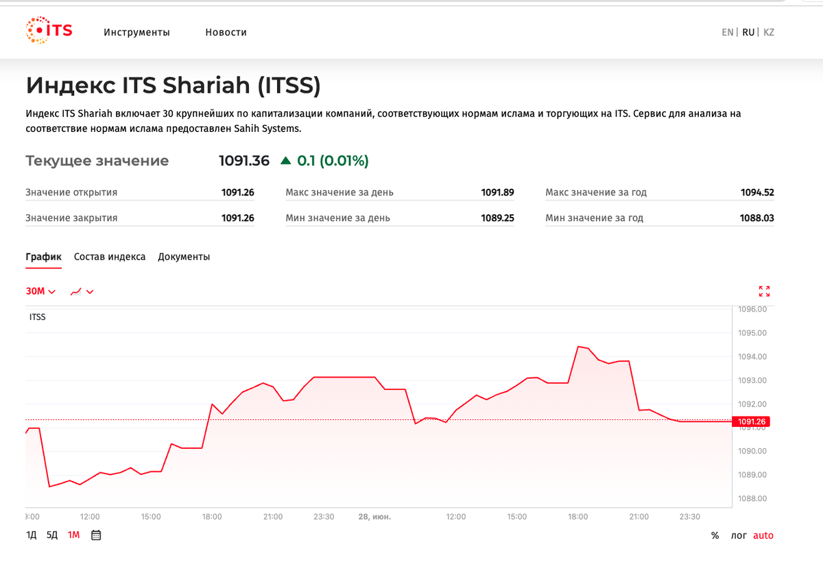 https://itsx.kz/ru/trading-and-data/indexes/ITSS/