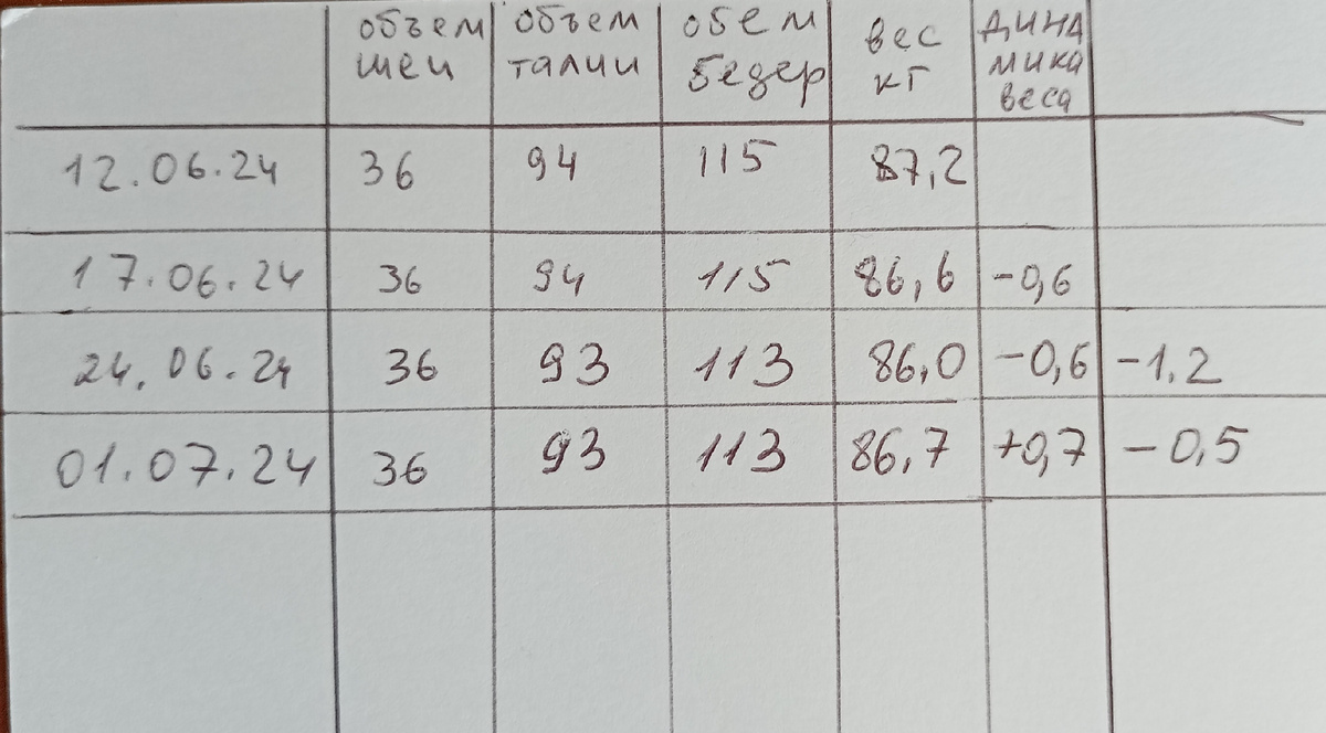 Вот такая пока динамика. Весьма скромная. Почти ноль. За почти месяц.