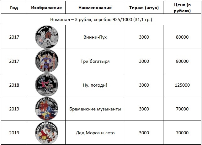 А данная таблица может заинтересовать тех, кто покупает российские монеты из серии "Мультипликация", изготовленные из серебра.