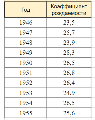 Рождаемость в СССР в послевоенные годы