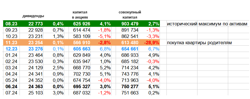 Я веду ежемесячный учет своих инвестиций:

✅1) Годовые посленалоговые дивиденды
✅2) Капитал в акциях
✅3) Совокупный капитал

Я считаю неразумной тратой времени пытаться вести ежедневный учет динамики