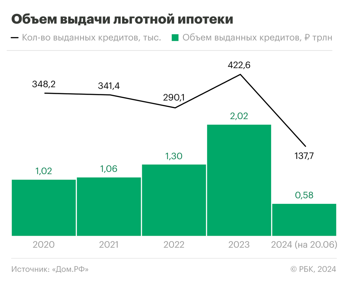 Как льготная ипотека повлияла на рынок недвижимости в России | РБК  Недвижимость | Дзен