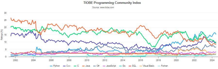  C++ стал новым номером 2 в индексе TIOBE. Первоначально C++ назывался лучшей объектно-ориентированной версией C, но после его создания ему потребовалось 39 лет, чтобы превзойти C по популярности.-2