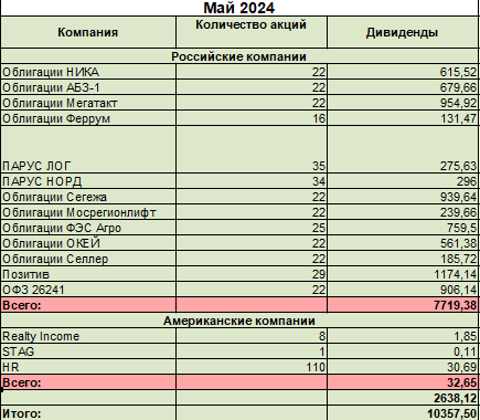 Дивиденды и купоны за май 2024 года