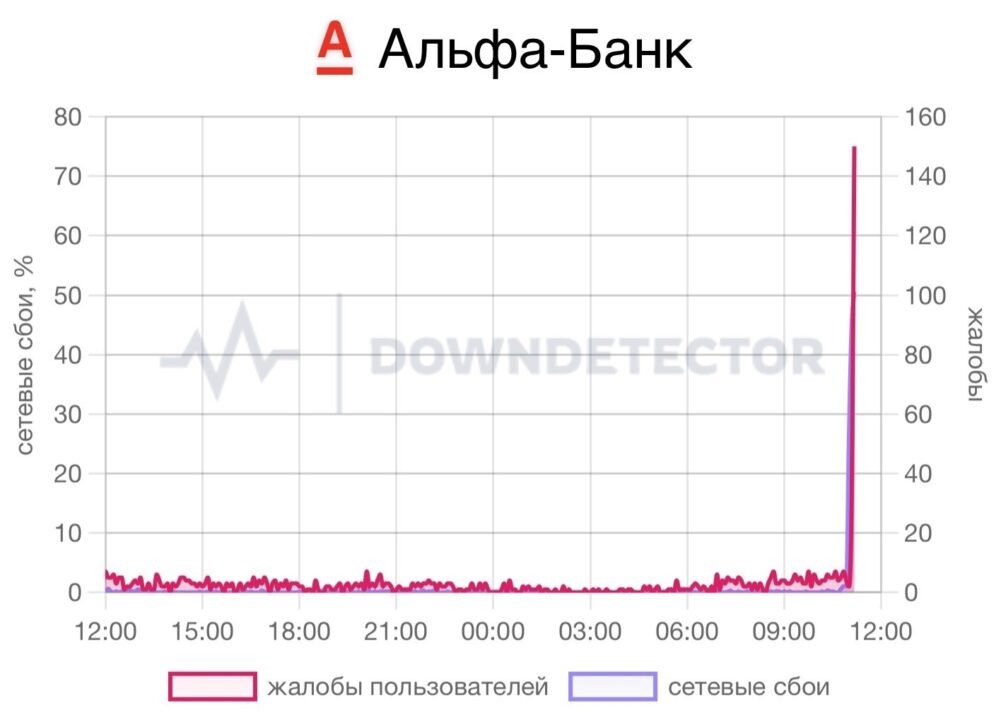    Скриншот из сайта downdetector