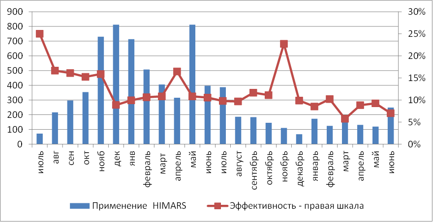 Таблица № 1
