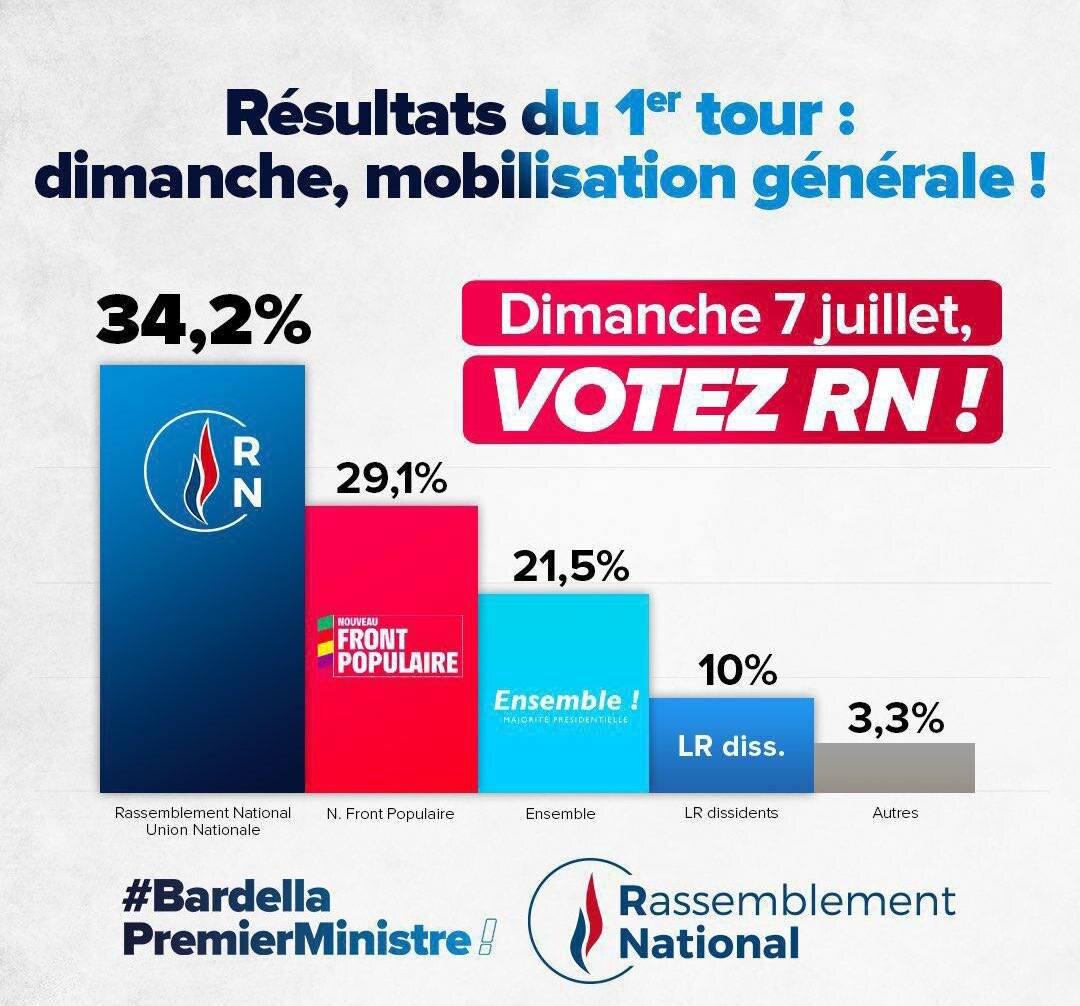  ✔️ «Национальное объединение» во главе с Марин Ле Пен и Жорданом Барделлой – 34,2% голосов.  ✔️ «Новый народный фронт» Жан-Люка Меланшона – 29,2% голосов.