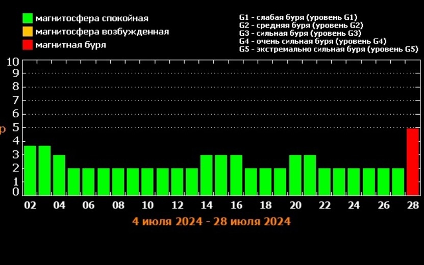  Предварительный прогноз магнитных бурь на июль 2024 года. Фото: xras.ru