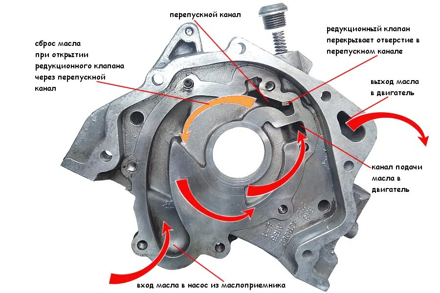 Редукционный клапан перекрывает отверстие в перепускном канале масляного насоса