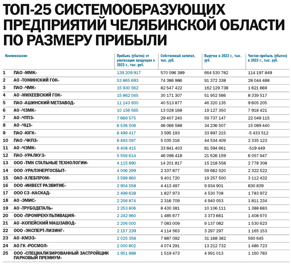 Предприятия челябинска список. Предприятия челябинска список. Организации челябинска список. Организации челябинска список. Организации челябинска список.