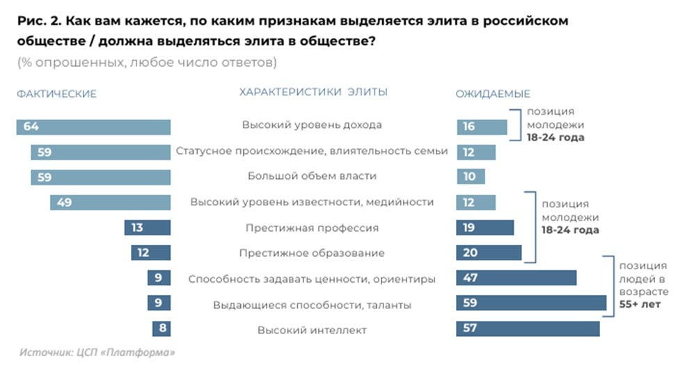 Россияне считают российскую элиту тупой...