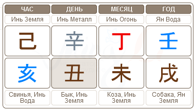Карта Ба Цзы с признаками Земляного наказания