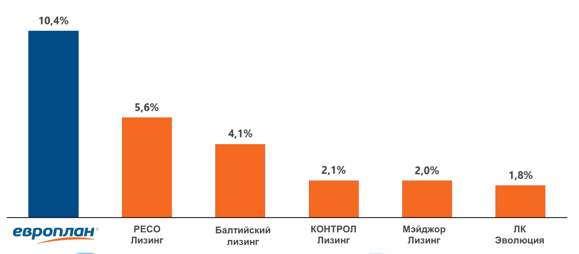 Доли рынка независимых ЛК по объёму автолизингового портфеля по итогам 2023 г. Источник: презентация Европлан за 2023 г.