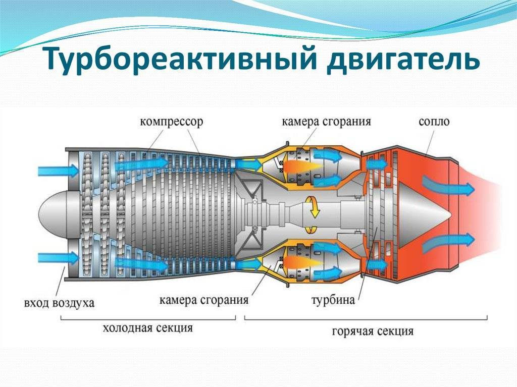 Что препятствует покиданию выхлопных газов реактивного двигателя через воздухозаборник?