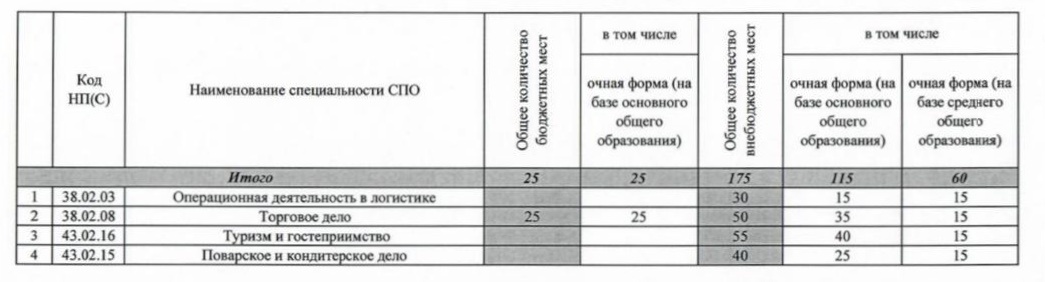 План приема граждан по специальностям среднего профессионального образования на 2024/2025 учебный год в МТКП