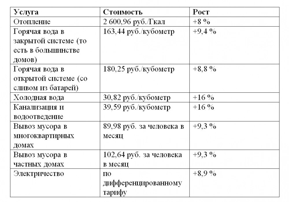    Таблица 1. Новые рост тарифов ЖКХ с 1 июля. Фото:  АиФ