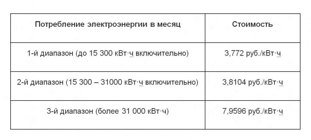    Таблица 2. Дифференцированный тариф на электроэнергию. Фото:  АиФ