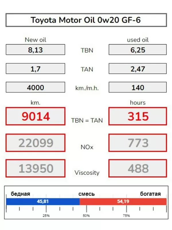 Обнаружили отзыв-обзор на наше масло в комментариях у партнёров 'Масло-РФ'. Покупатель своими силами провёл анализ масла до эксплуатации и после.-7