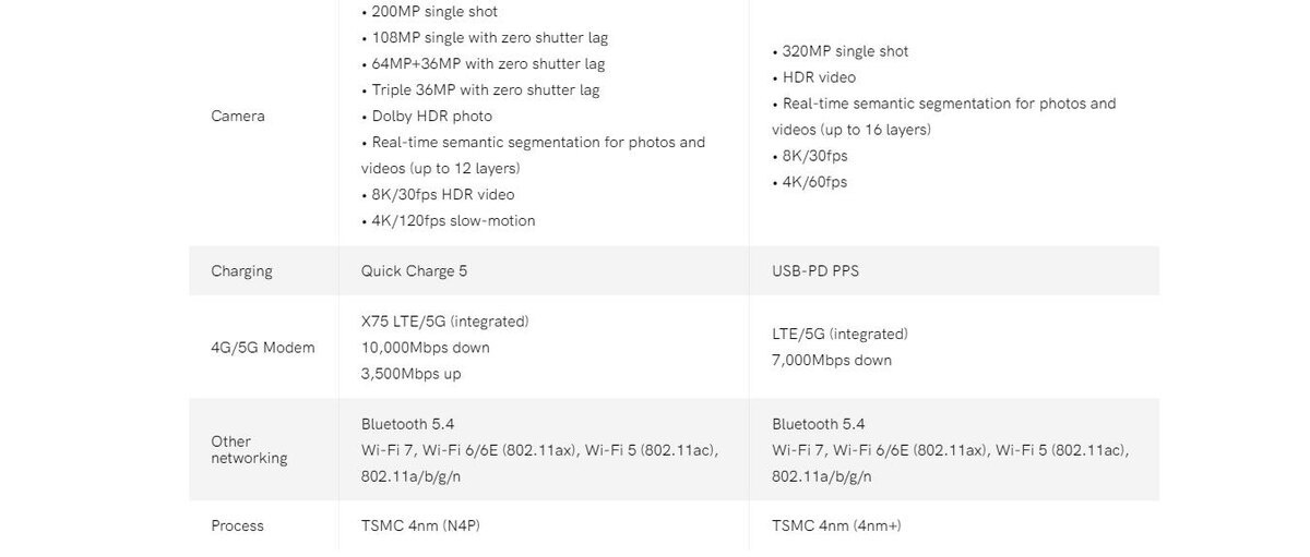 Qualcomm анонсировала свой чипсет Snapdragon 8 Gen 3 в октябре 2023 года, а MediaTek представила Dimensity 9300 в ноябре того же года.-2-2