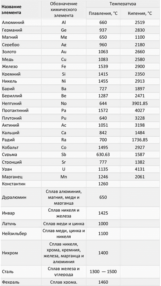 Температура плавления n2. Температура плавки металлов таблица. Температура плавления железа в градусах таблица. Температура плавления металлов таблица. Температура плавления разных металлов таблица
