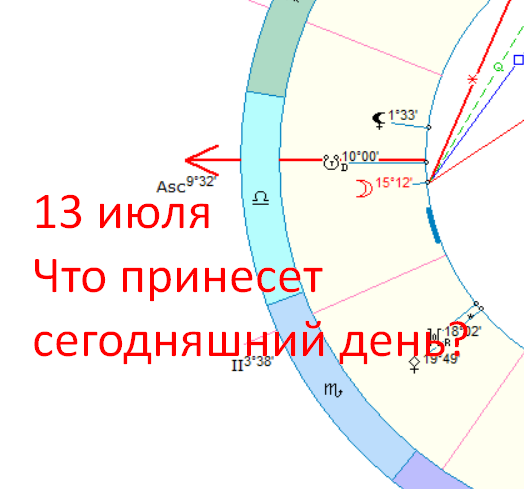 Астрологическая карта дня. Автор - астролог Быкова Оксана