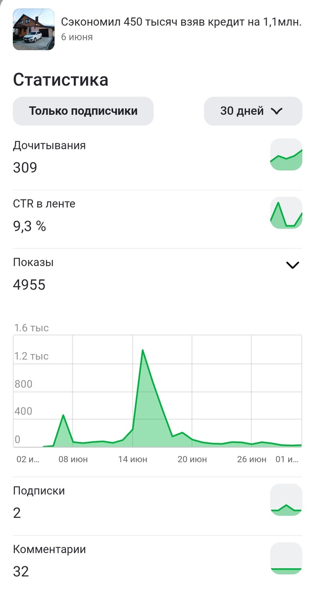 Обычно статьи показываются много в первые дни и постепенно или не очень постепенно показы снижаются. Но тут начало средненькое, но спустя неделю показы взлетели до не плохих значений. А потом снова обвалились🤷🏼‍♂️ что это было, я не понял