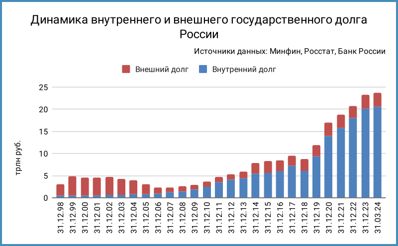 Динамика внутреннего и внешнего государственного долга России.