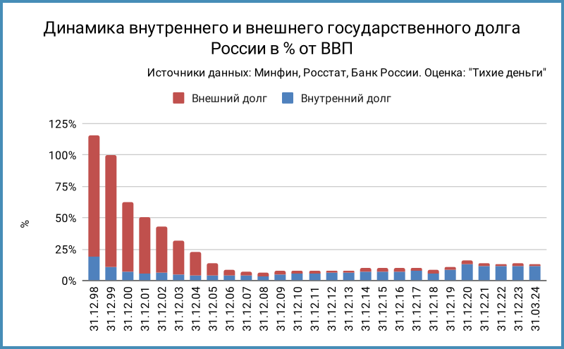 Динамика внутреннего и внешнего государственного долга России в % от ВВП.