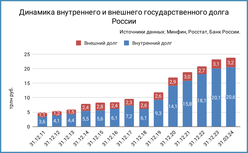 Динамика внутреннего и внешнего государственного долга России с 2011 года.