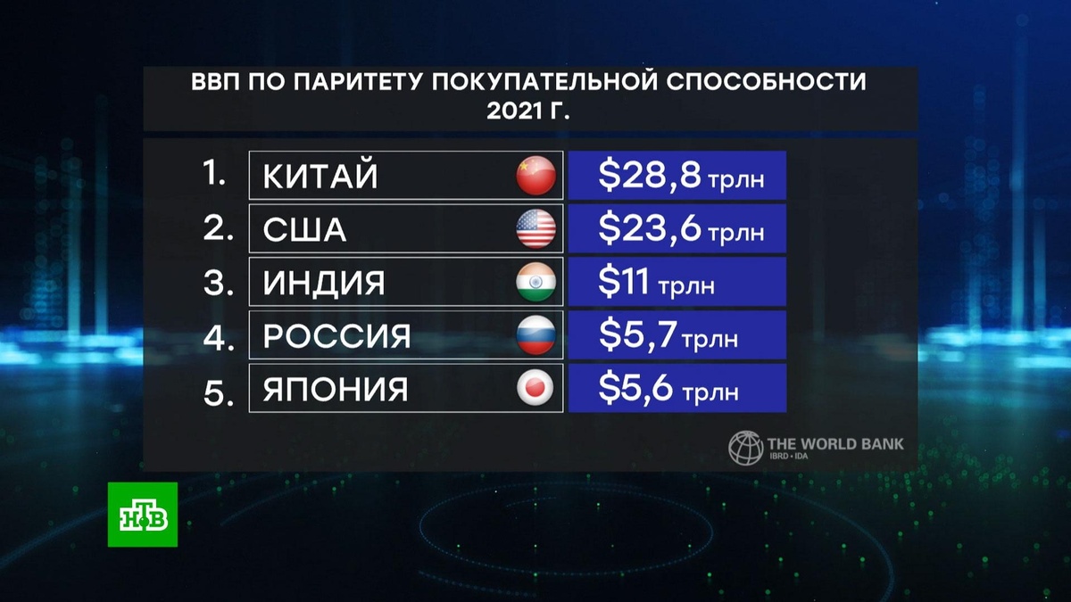   Всемирный банк: Россия стала четвертой экономикой еще в 2021 году