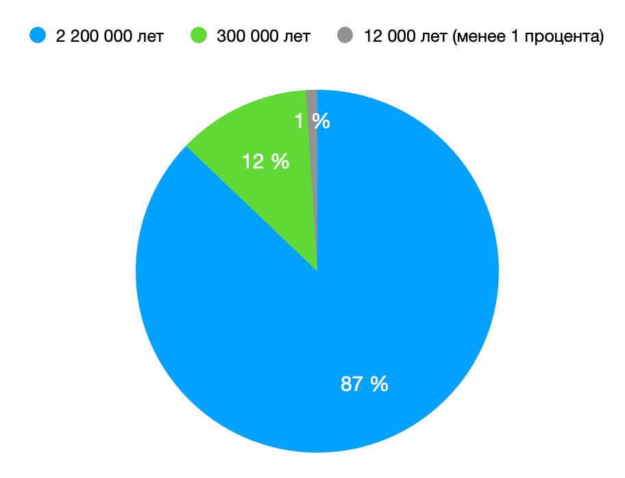 Процент периода сельского хозяйства в истории человека просто ничтожен.