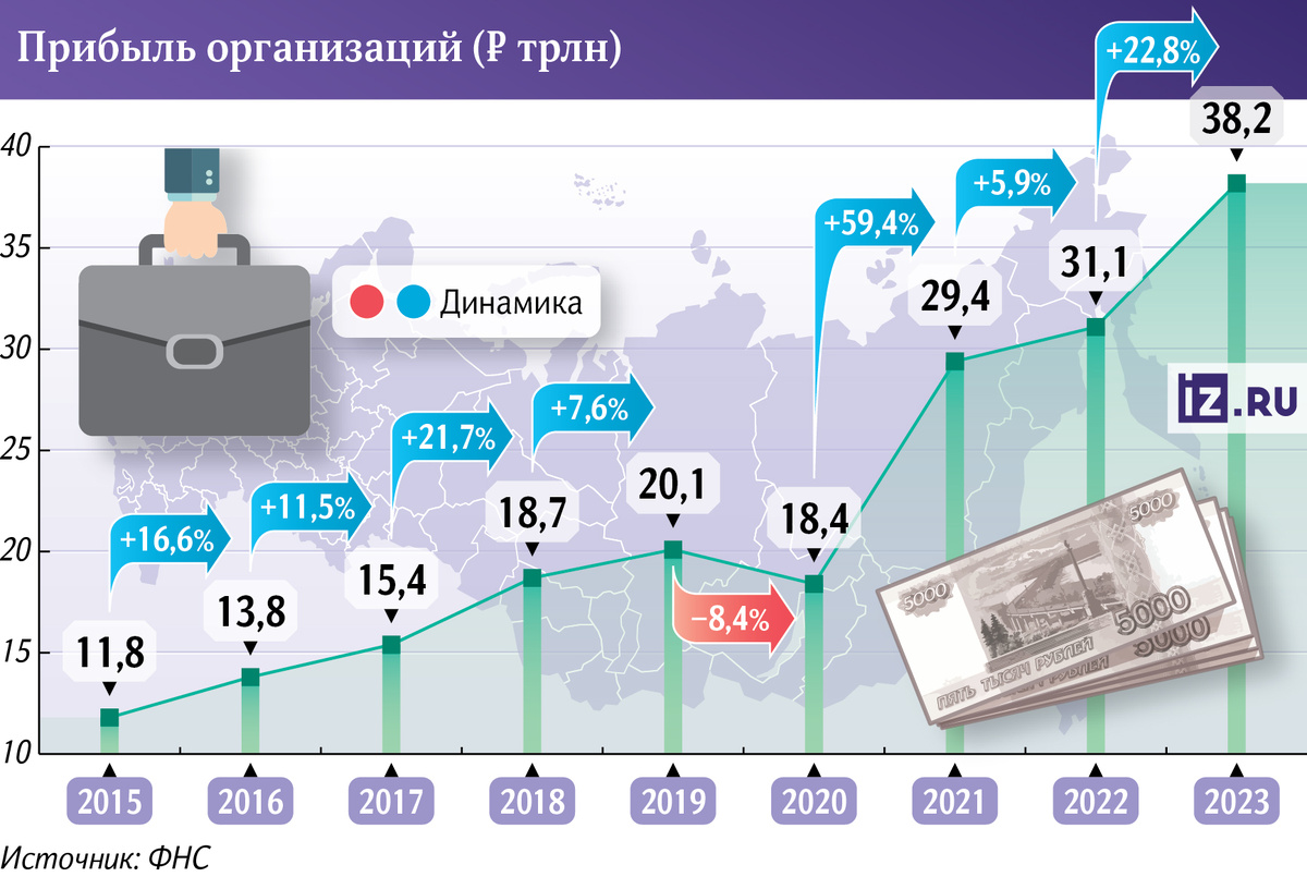 Прибыль российских компаний за 2023 год увеличилась почти на четверть — до 38 трлн рублей. При этом доходы предприятий упали более чем на треть, составив 814 трлн.-2