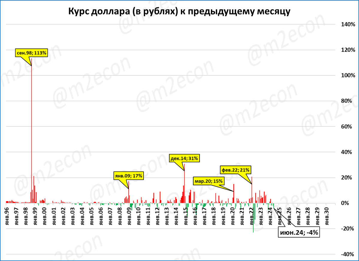 Что будет с долларом в июне 2024