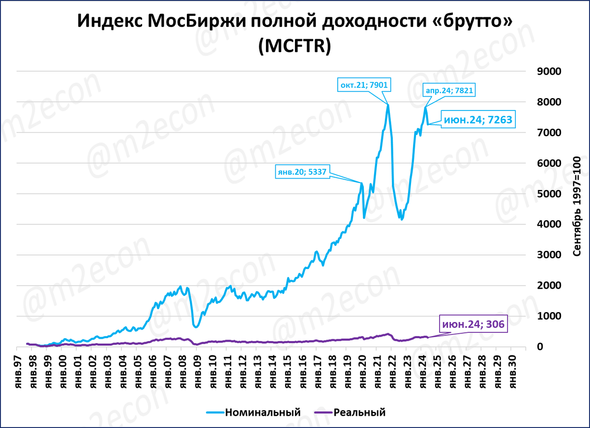 Курс доллара на месяц 2024 май