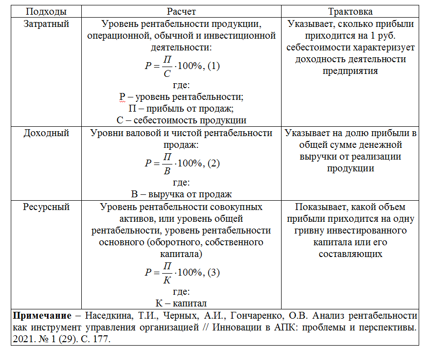Таблица 1.  Подходы к определению показателей рентабельности
