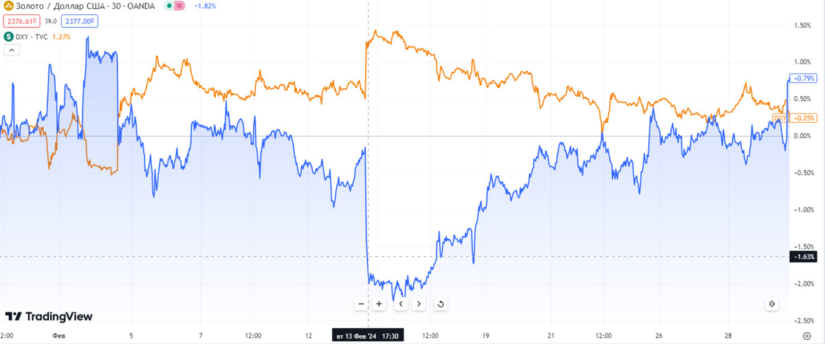     Перепады цен на золото и индекса доллара в феврале 2024 года Вадим Кизимов