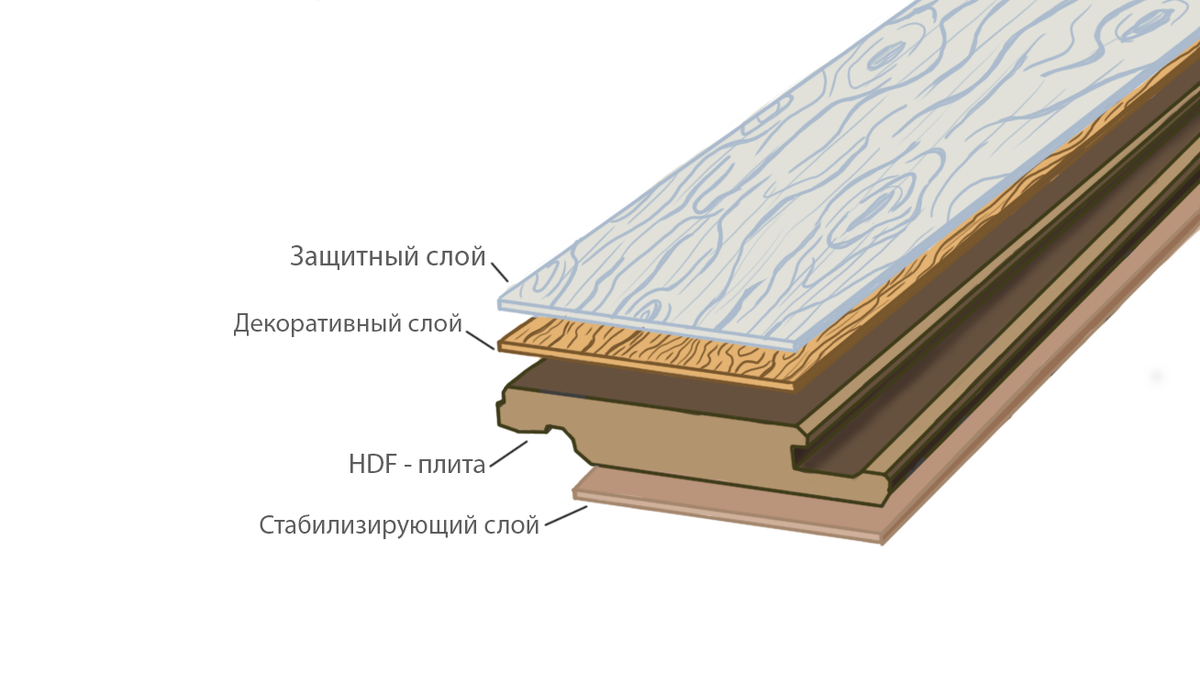 Структура ламината